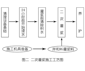 平鲁灌浆料施工工艺—文字完整版